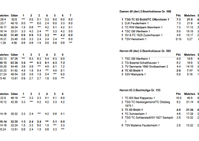 Spielergebnisse 2025